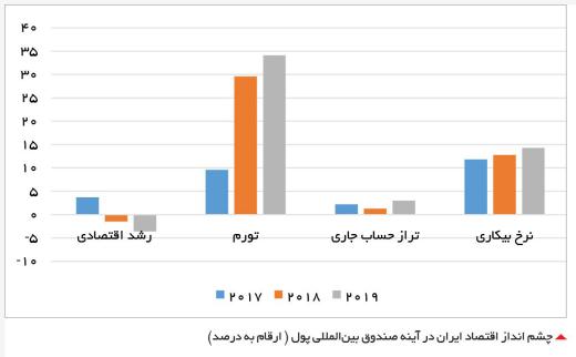 پیش بینی صندوق بین المللی پول از رشد اقتصادی، تورم، تراز حساب جاری و نرخ بیکاری در سال میلادی پیش رو در ایران